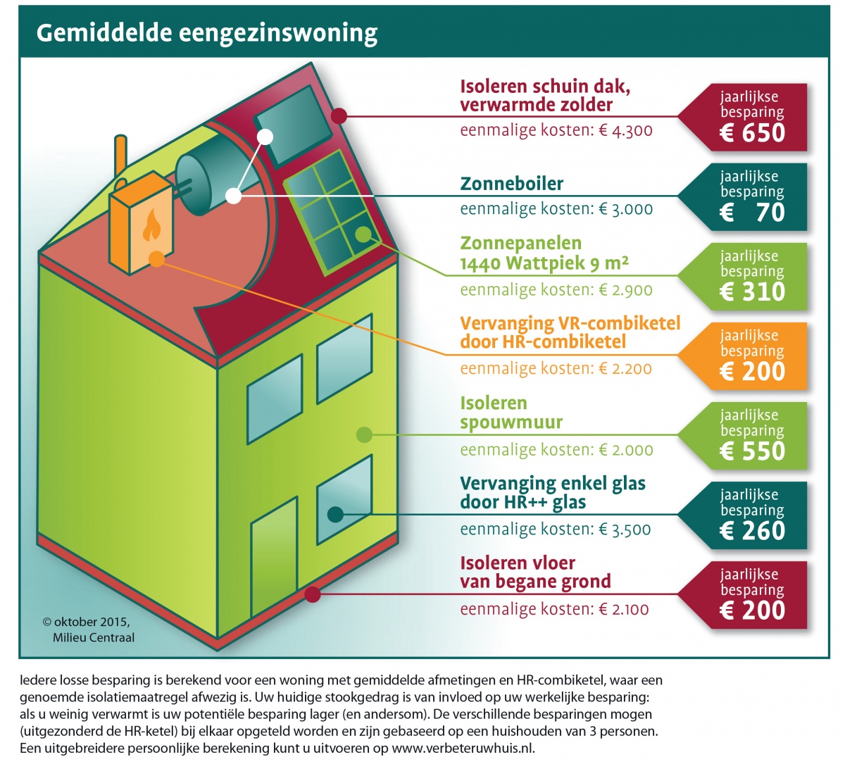 Financiële arrangementen voor verduurzaming van eigen woonbezit:  Het Woonabonnement’